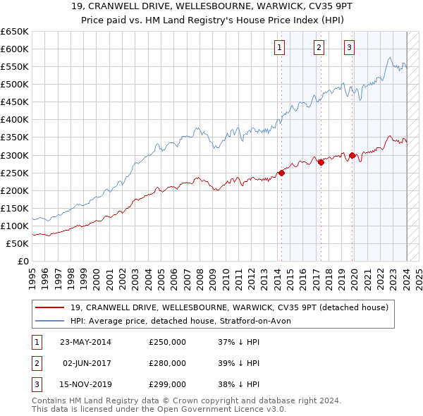 19, CRANWELL DRIVE, WELLESBOURNE, WARWICK, CV35 9PT: Price paid vs HM Land Registry's House Price Index