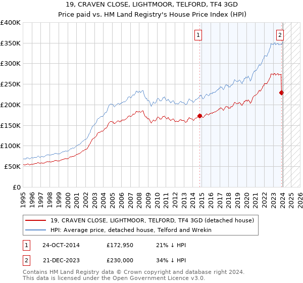 19, CRAVEN CLOSE, LIGHTMOOR, TELFORD, TF4 3GD: Price paid vs HM Land Registry's House Price Index