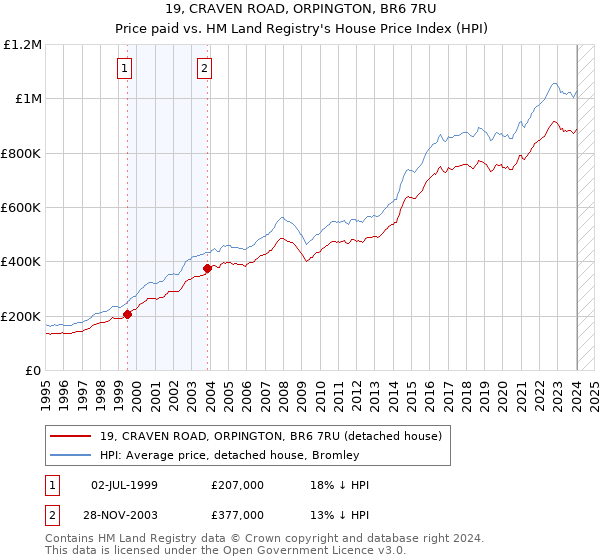 19, CRAVEN ROAD, ORPINGTON, BR6 7RU: Price paid vs HM Land Registry's House Price Index