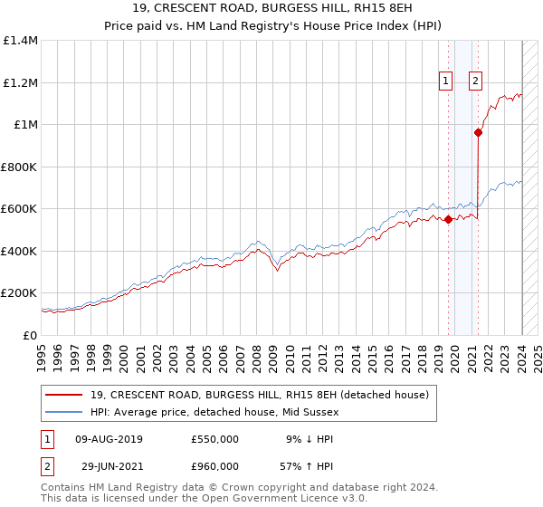 19, CRESCENT ROAD, BURGESS HILL, RH15 8EH: Price paid vs HM Land Registry's House Price Index
