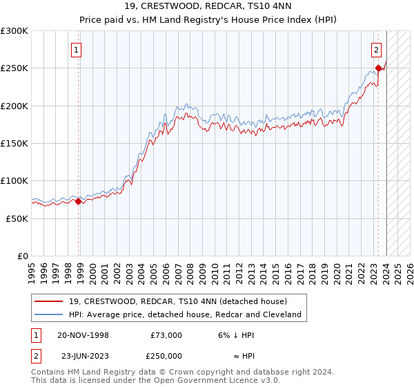 19, CRESTWOOD, REDCAR, TS10 4NN: Price paid vs HM Land Registry's House Price Index