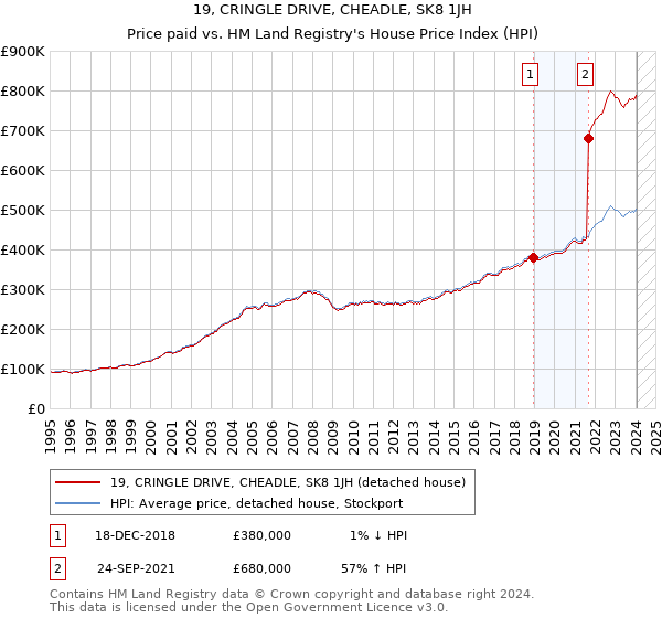 19, CRINGLE DRIVE, CHEADLE, SK8 1JH: Price paid vs HM Land Registry's House Price Index