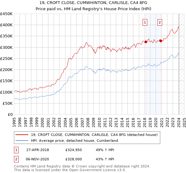 19, CROFT CLOSE, CUMWHINTON, CARLISLE, CA4 8FG: Price paid vs HM Land Registry's House Price Index