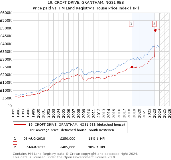 19, CROFT DRIVE, GRANTHAM, NG31 9EB: Price paid vs HM Land Registry's House Price Index