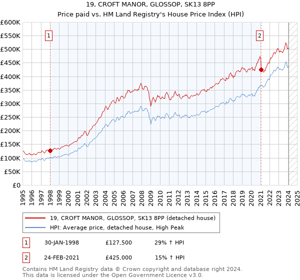 19, CROFT MANOR, GLOSSOP, SK13 8PP: Price paid vs HM Land Registry's House Price Index