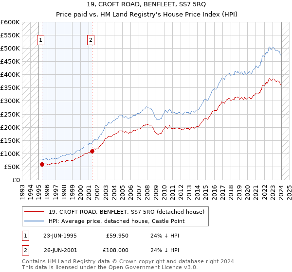 19, CROFT ROAD, BENFLEET, SS7 5RQ: Price paid vs HM Land Registry's House Price Index