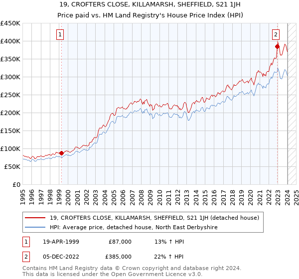 19, CROFTERS CLOSE, KILLAMARSH, SHEFFIELD, S21 1JH: Price paid vs HM Land Registry's House Price Index