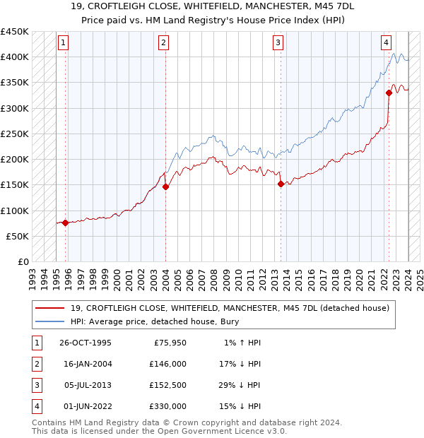 19, CROFTLEIGH CLOSE, WHITEFIELD, MANCHESTER, M45 7DL: Price paid vs HM Land Registry's House Price Index