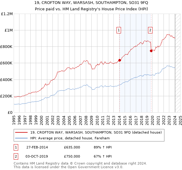 19, CROFTON WAY, WARSASH, SOUTHAMPTON, SO31 9FQ: Price paid vs HM Land Registry's House Price Index
