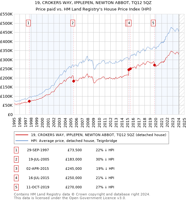 19, CROKERS WAY, IPPLEPEN, NEWTON ABBOT, TQ12 5QZ: Price paid vs HM Land Registry's House Price Index