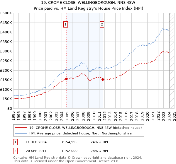 19, CROME CLOSE, WELLINGBOROUGH, NN8 4SW: Price paid vs HM Land Registry's House Price Index
