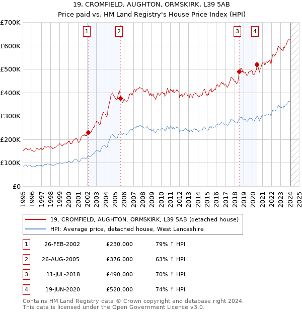 19, CROMFIELD, AUGHTON, ORMSKIRK, L39 5AB: Price paid vs HM Land Registry's House Price Index