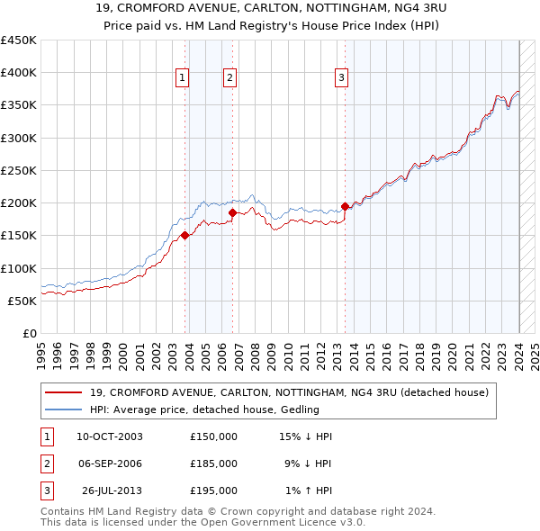 19, CROMFORD AVENUE, CARLTON, NOTTINGHAM, NG4 3RU: Price paid vs HM Land Registry's House Price Index