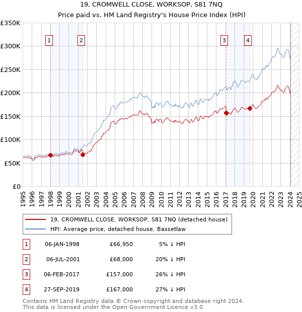 19, CROMWELL CLOSE, WORKSOP, S81 7NQ: Price paid vs HM Land Registry's House Price Index