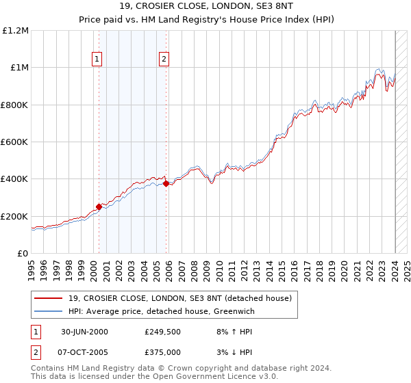19, CROSIER CLOSE, LONDON, SE3 8NT: Price paid vs HM Land Registry's House Price Index