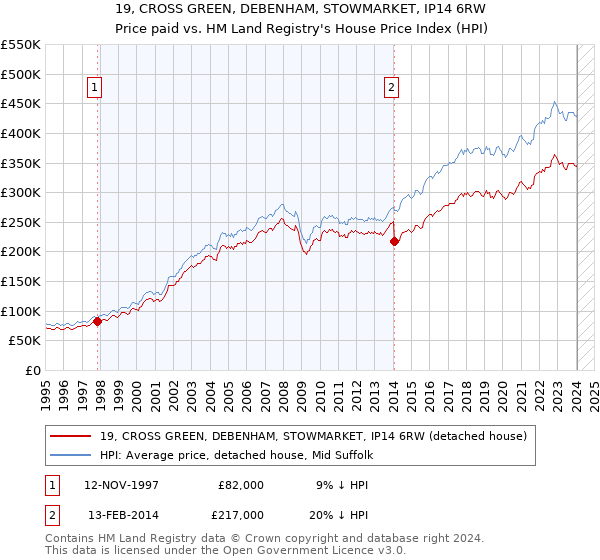 19, CROSS GREEN, DEBENHAM, STOWMARKET, IP14 6RW: Price paid vs HM Land Registry's House Price Index