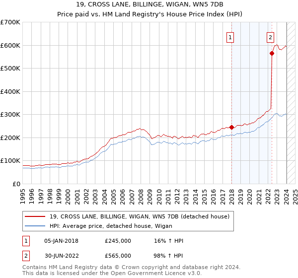 19, CROSS LANE, BILLINGE, WIGAN, WN5 7DB: Price paid vs HM Land Registry's House Price Index