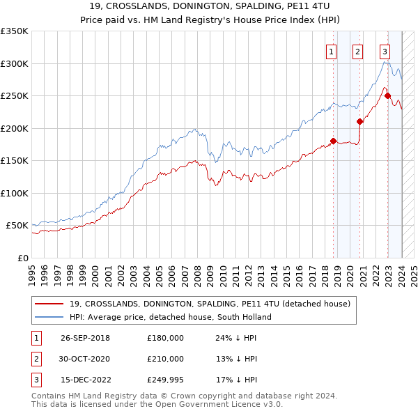 19, CROSSLANDS, DONINGTON, SPALDING, PE11 4TU: Price paid vs HM Land Registry's House Price Index