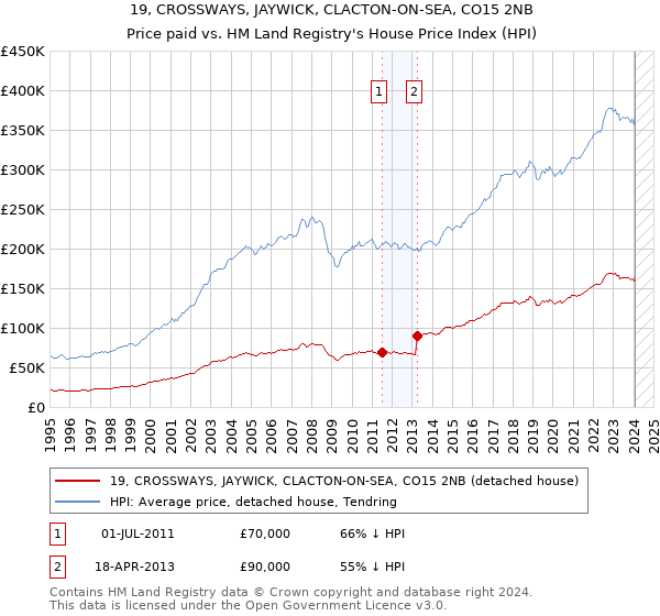 19, CROSSWAYS, JAYWICK, CLACTON-ON-SEA, CO15 2NB: Price paid vs HM Land Registry's House Price Index