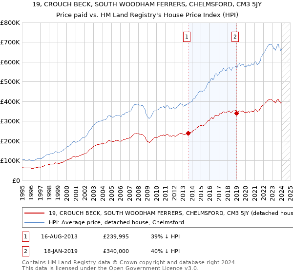 19, CROUCH BECK, SOUTH WOODHAM FERRERS, CHELMSFORD, CM3 5JY: Price paid vs HM Land Registry's House Price Index
