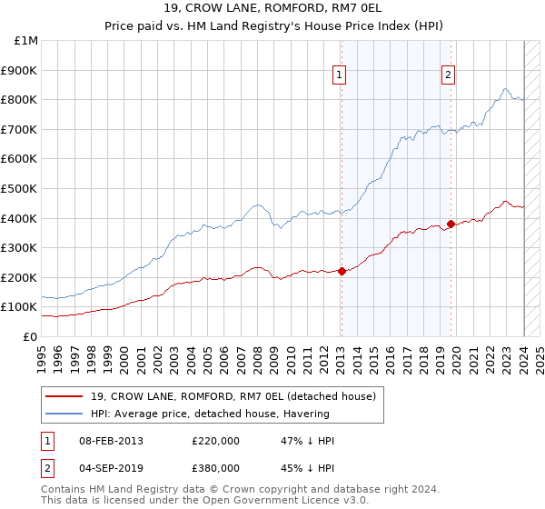 19, CROW LANE, ROMFORD, RM7 0EL: Price paid vs HM Land Registry's House Price Index