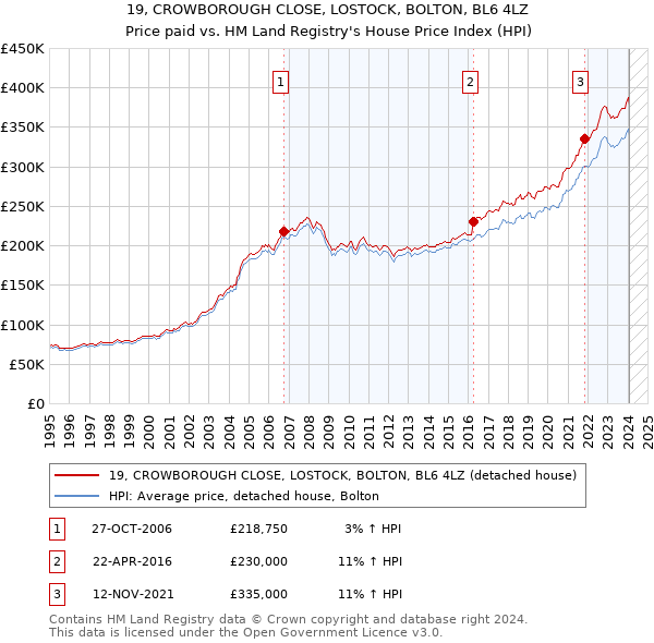 19, CROWBOROUGH CLOSE, LOSTOCK, BOLTON, BL6 4LZ: Price paid vs HM Land Registry's House Price Index
