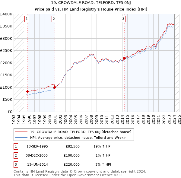 19, CROWDALE ROAD, TELFORD, TF5 0NJ: Price paid vs HM Land Registry's House Price Index