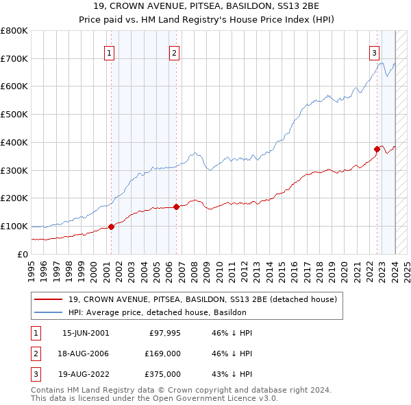 19, CROWN AVENUE, PITSEA, BASILDON, SS13 2BE: Price paid vs HM Land Registry's House Price Index