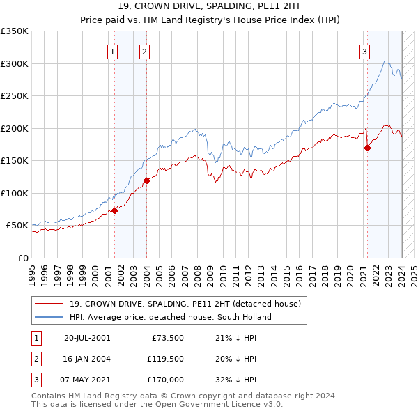 19, CROWN DRIVE, SPALDING, PE11 2HT: Price paid vs HM Land Registry's House Price Index