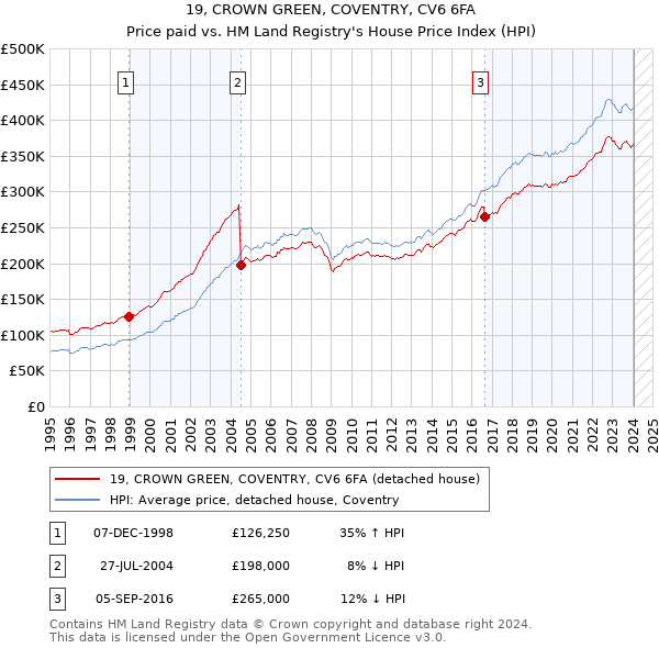 19, CROWN GREEN, COVENTRY, CV6 6FA: Price paid vs HM Land Registry's House Price Index