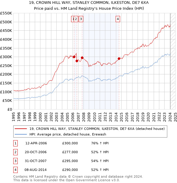 19, CROWN HILL WAY, STANLEY COMMON, ILKESTON, DE7 6XA: Price paid vs HM Land Registry's House Price Index