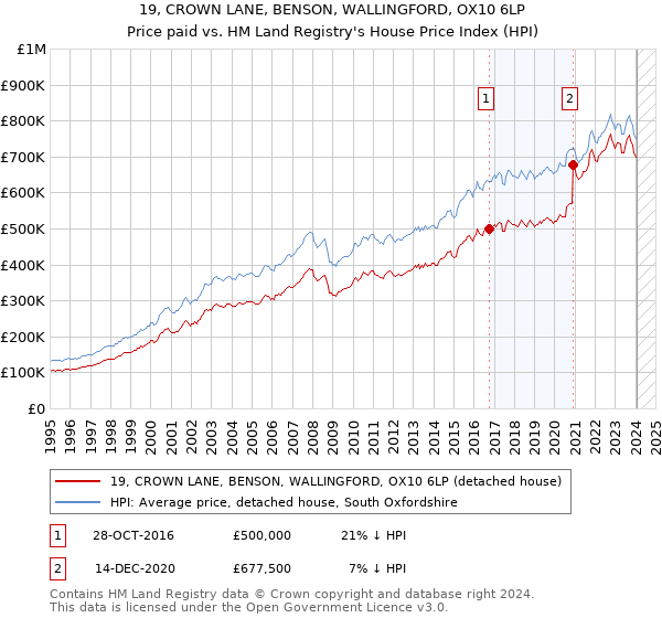 19, CROWN LANE, BENSON, WALLINGFORD, OX10 6LP: Price paid vs HM Land Registry's House Price Index