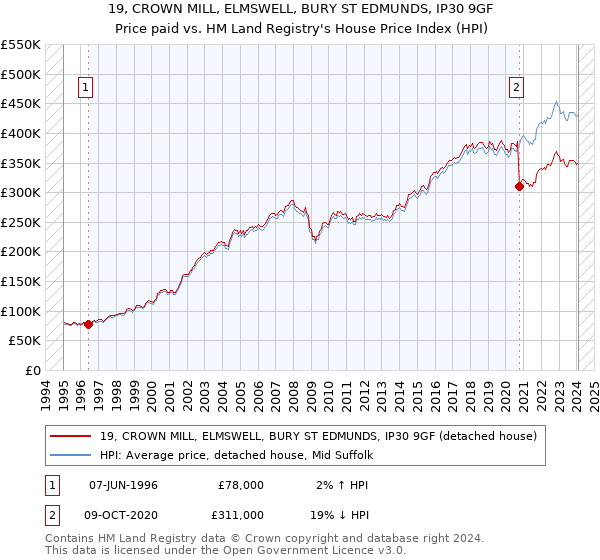 19, CROWN MILL, ELMSWELL, BURY ST EDMUNDS, IP30 9GF: Price paid vs HM Land Registry's House Price Index