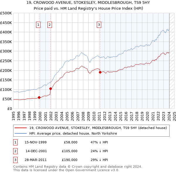 19, CROWOOD AVENUE, STOKESLEY, MIDDLESBROUGH, TS9 5HY: Price paid vs HM Land Registry's House Price Index