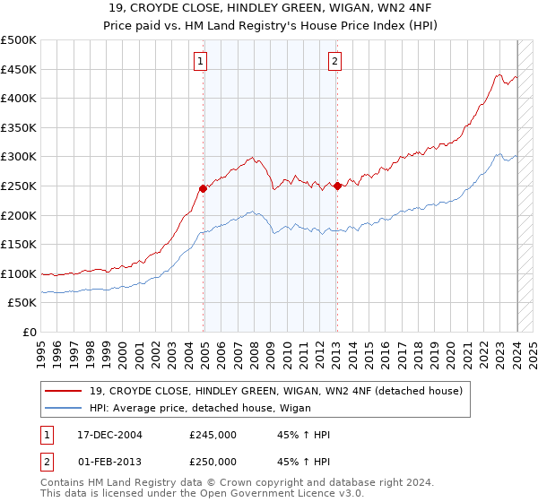 19, CROYDE CLOSE, HINDLEY GREEN, WIGAN, WN2 4NF: Price paid vs HM Land Registry's House Price Index