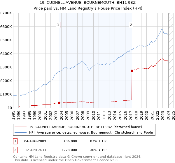 19, CUDNELL AVENUE, BOURNEMOUTH, BH11 9BZ: Price paid vs HM Land Registry's House Price Index