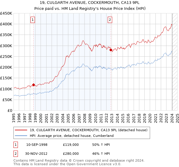 19, CULGARTH AVENUE, COCKERMOUTH, CA13 9PL: Price paid vs HM Land Registry's House Price Index