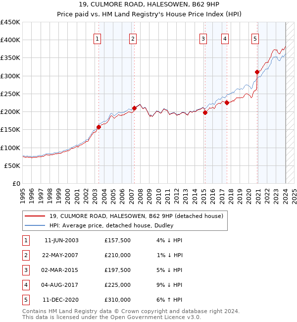 19, CULMORE ROAD, HALESOWEN, B62 9HP: Price paid vs HM Land Registry's House Price Index