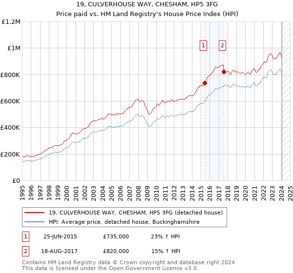 19, CULVERHOUSE WAY, CHESHAM, HP5 3FG: Price paid vs HM Land Registry's House Price Index