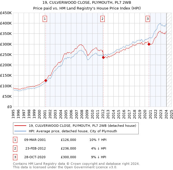 19, CULVERWOOD CLOSE, PLYMOUTH, PL7 2WB: Price paid vs HM Land Registry's House Price Index