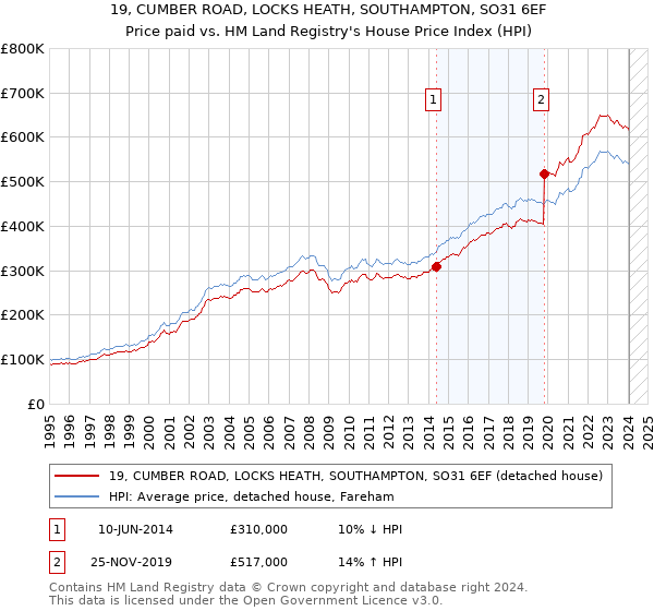 19, CUMBER ROAD, LOCKS HEATH, SOUTHAMPTON, SO31 6EF: Price paid vs HM Land Registry's House Price Index