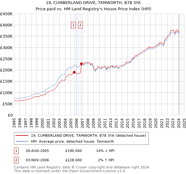 19, CUMBERLAND DRIVE, TAMWORTH, B78 3YA: Price paid vs HM Land Registry's House Price Index