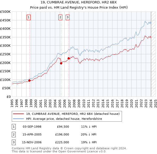 19, CUMBRAE AVENUE, HEREFORD, HR2 6BX: Price paid vs HM Land Registry's House Price Index