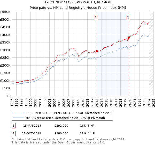 19, CUNDY CLOSE, PLYMOUTH, PL7 4QH: Price paid vs HM Land Registry's House Price Index
