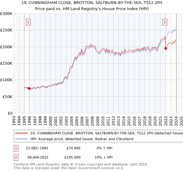 19, CUNNINGHAM CLOSE, BROTTON, SALTBURN-BY-THE-SEA, TS12 2FH: Price paid vs HM Land Registry's House Price Index