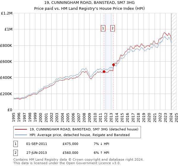 19, CUNNINGHAM ROAD, BANSTEAD, SM7 3HG: Price paid vs HM Land Registry's House Price Index