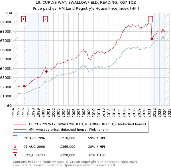 19, CURLYS WAY, SWALLOWFIELD, READING, RG7 1QZ: Price paid vs HM Land Registry's House Price Index