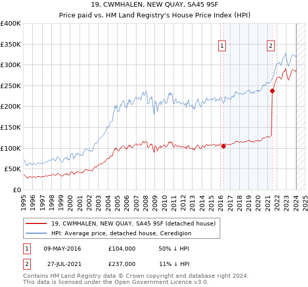 19, CWMHALEN, NEW QUAY, SA45 9SF: Price paid vs HM Land Registry's House Price Index