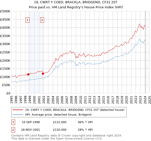 19, CWRT Y COED, BRACKLA, BRIDGEND, CF31 2ST: Price paid vs HM Land Registry's House Price Index