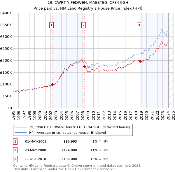 19, CWRT Y FEDWEN, MAESTEG, CF34 9GH: Price paid vs HM Land Registry's House Price Index